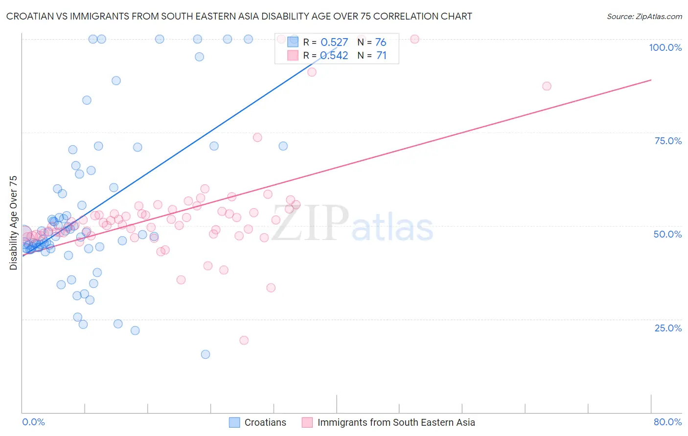 Croatian vs Immigrants from South Eastern Asia Disability Age Over 75