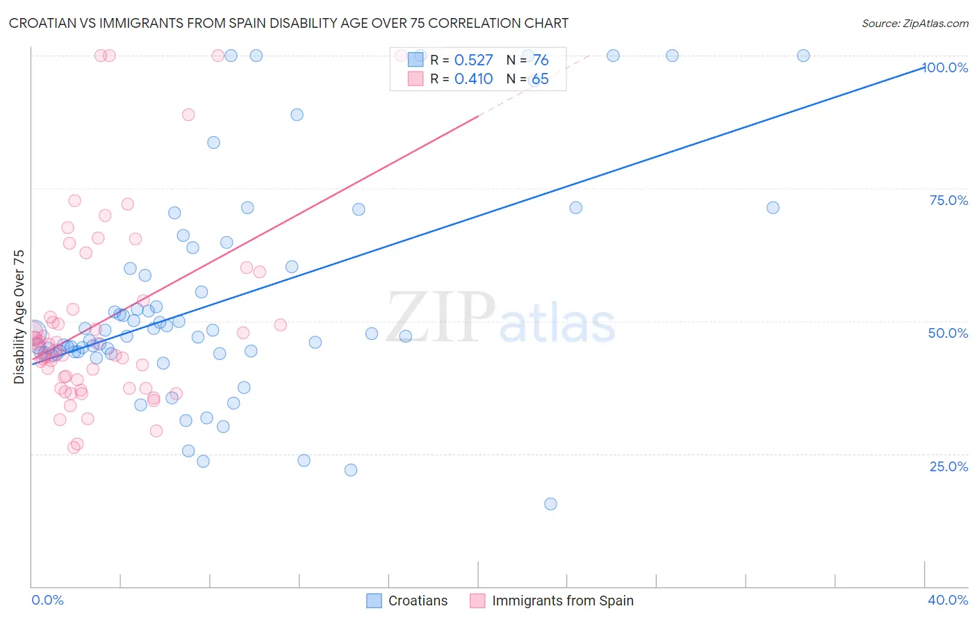 Croatian vs Immigrants from Spain Disability Age Over 75