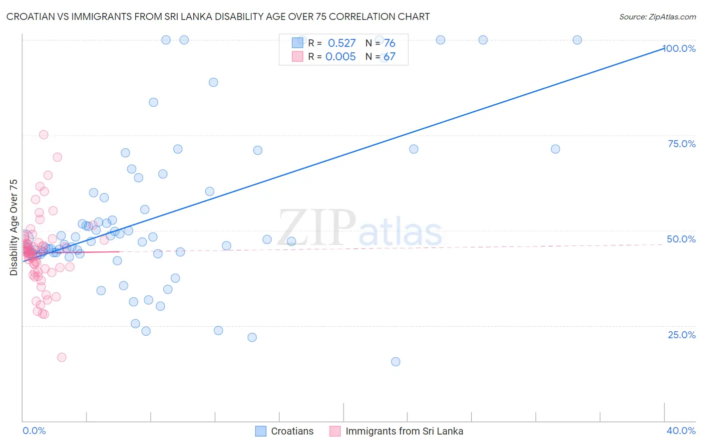 Croatian vs Immigrants from Sri Lanka Disability Age Over 75