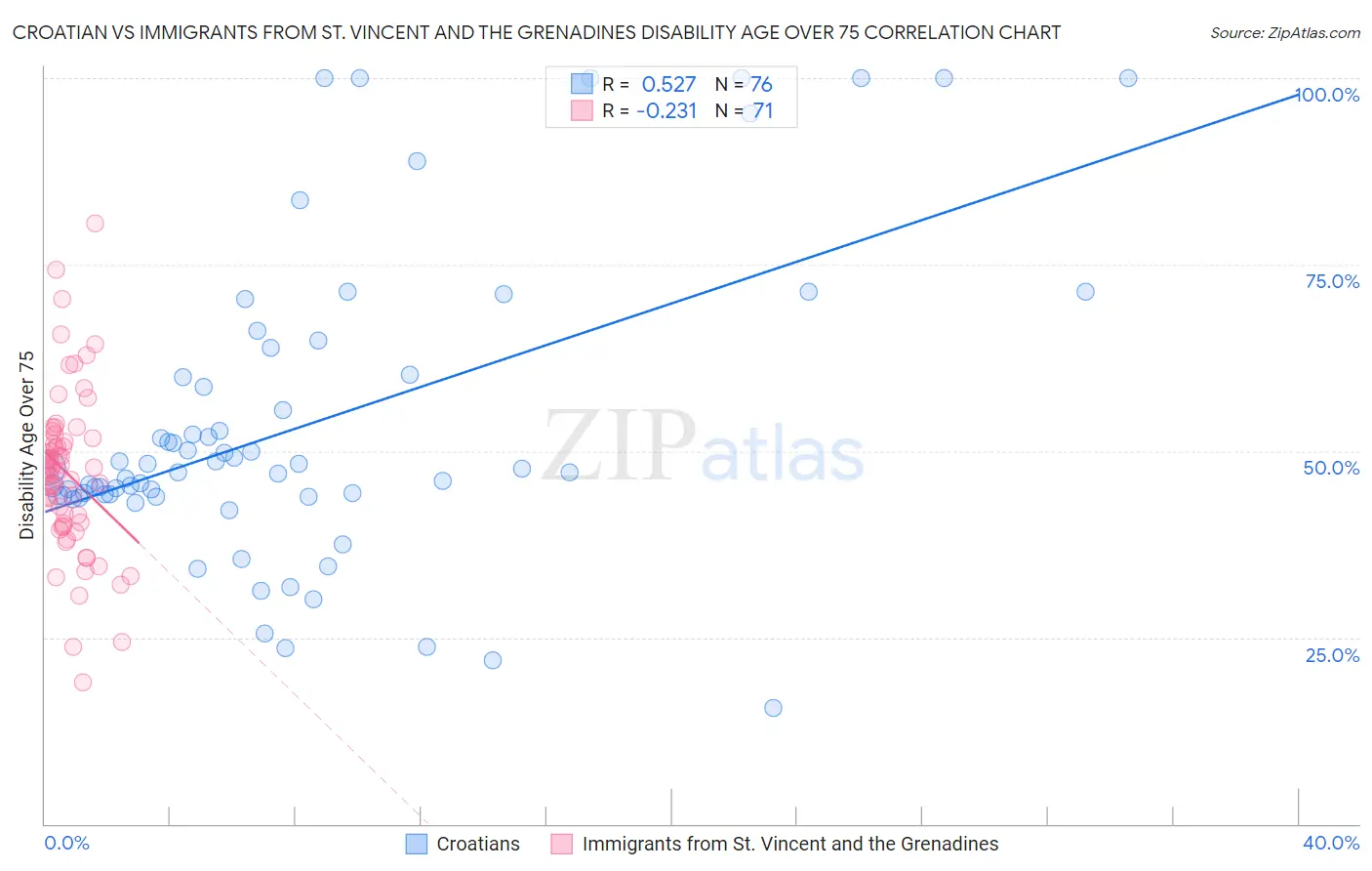 Croatian vs Immigrants from St. Vincent and the Grenadines Disability Age Over 75