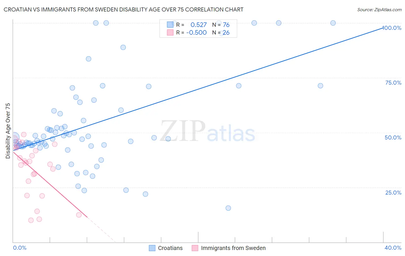 Croatian vs Immigrants from Sweden Disability Age Over 75