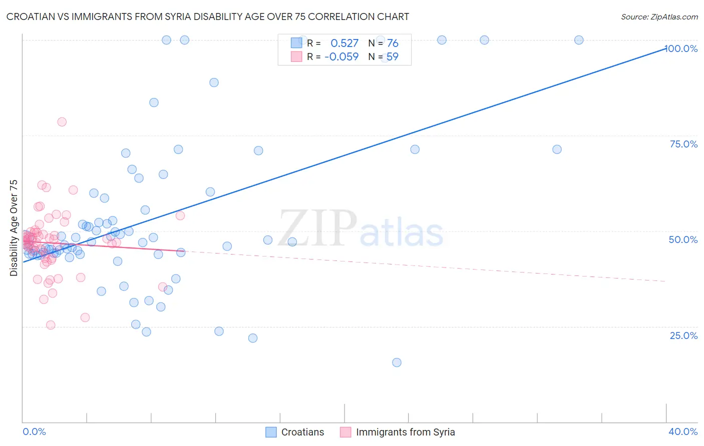 Croatian vs Immigrants from Syria Disability Age Over 75