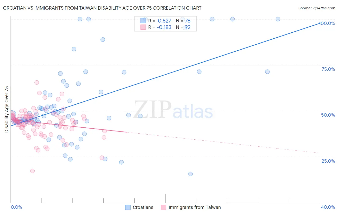 Croatian vs Immigrants from Taiwan Disability Age Over 75