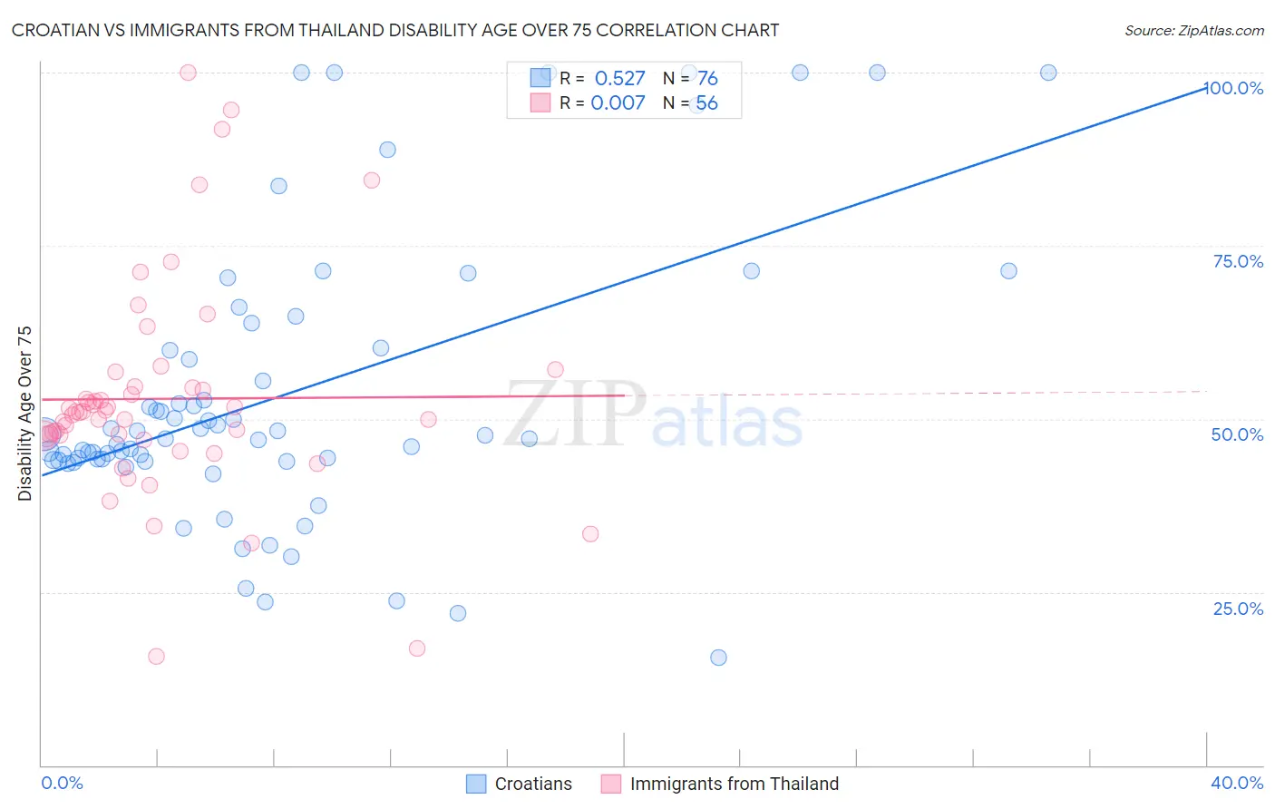 Croatian vs Immigrants from Thailand Disability Age Over 75