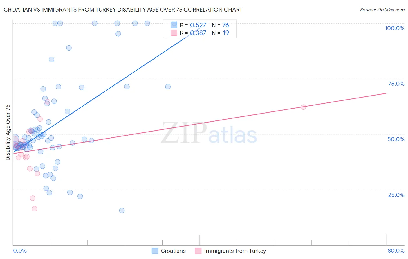 Croatian vs Immigrants from Turkey Disability Age Over 75