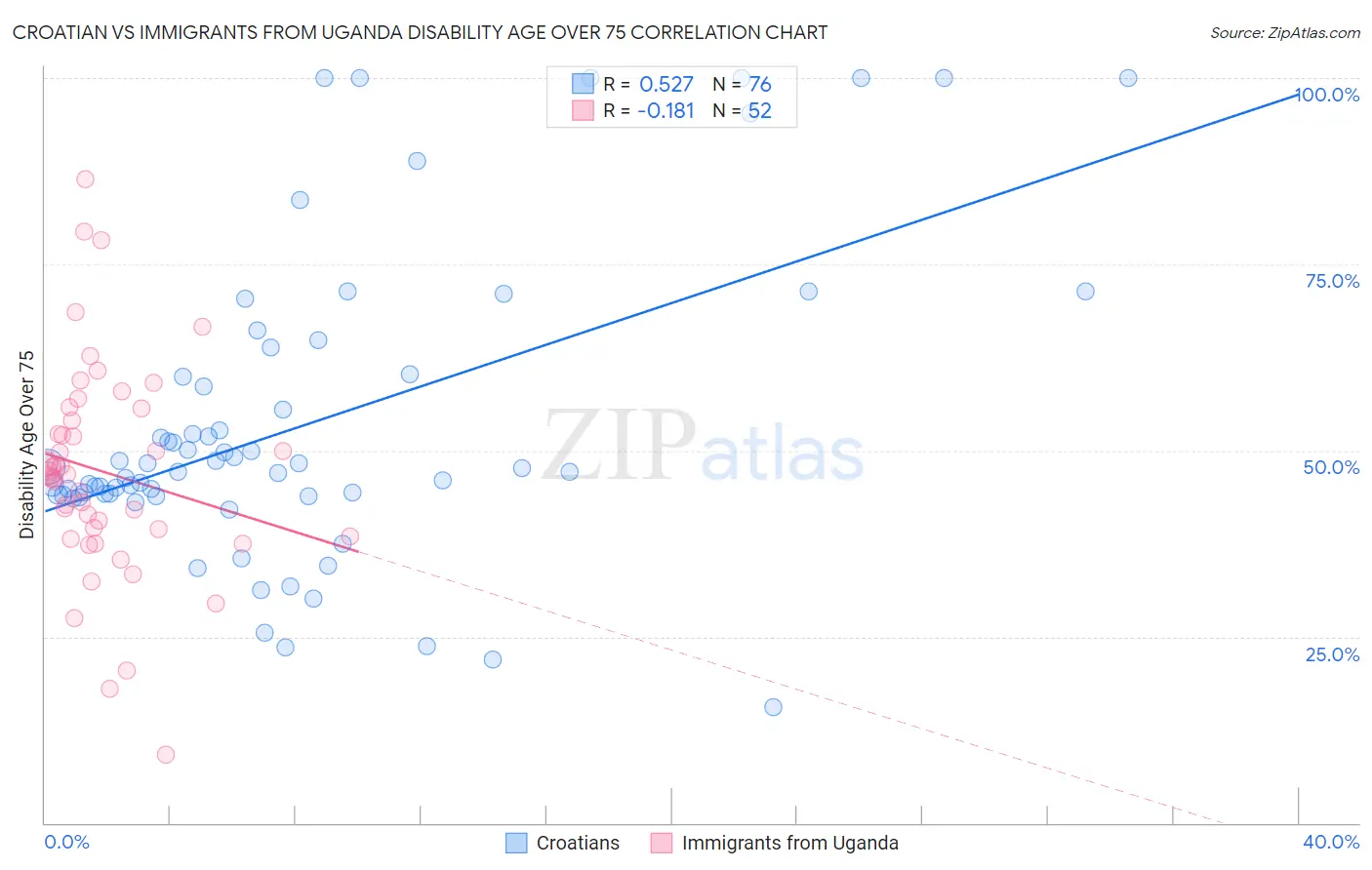 Croatian vs Immigrants from Uganda Disability Age Over 75