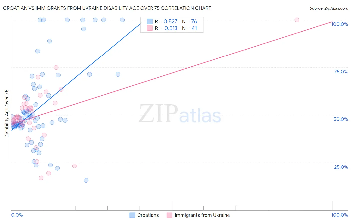 Croatian vs Immigrants from Ukraine Disability Age Over 75