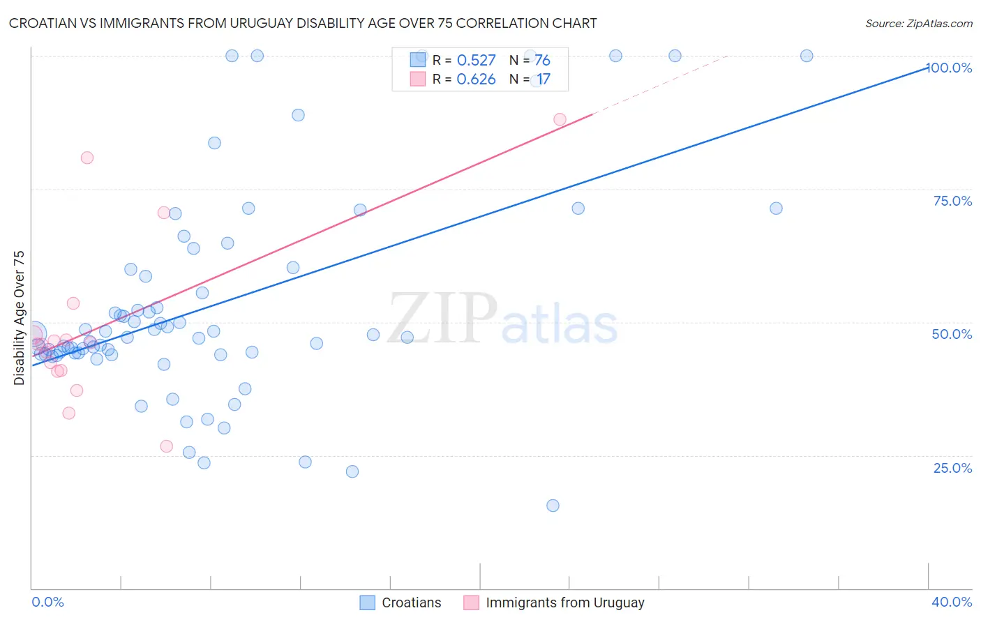 Croatian vs Immigrants from Uruguay Disability Age Over 75
