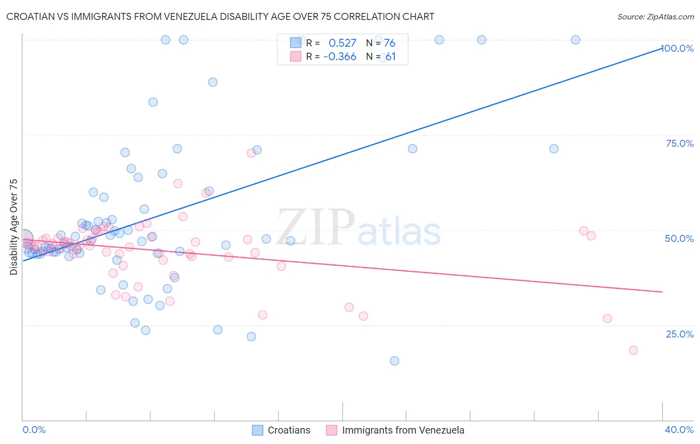 Croatian vs Immigrants from Venezuela Disability Age Over 75