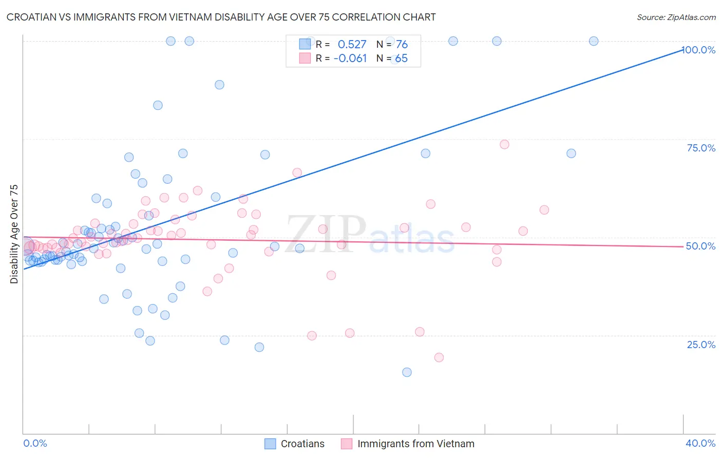 Croatian vs Immigrants from Vietnam Disability Age Over 75