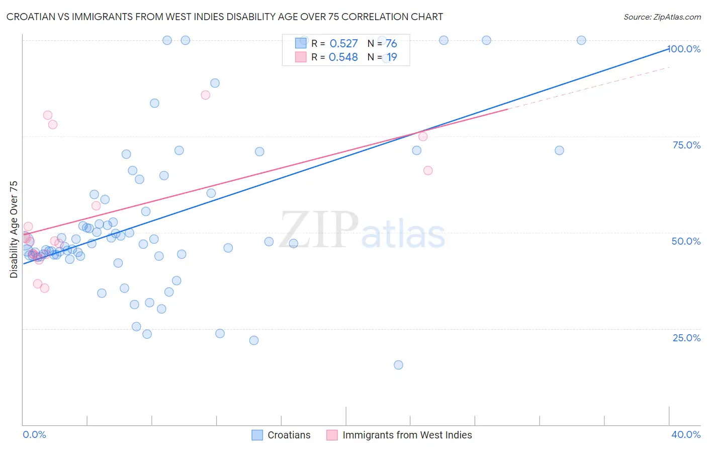 Croatian vs Immigrants from West Indies Disability Age Over 75