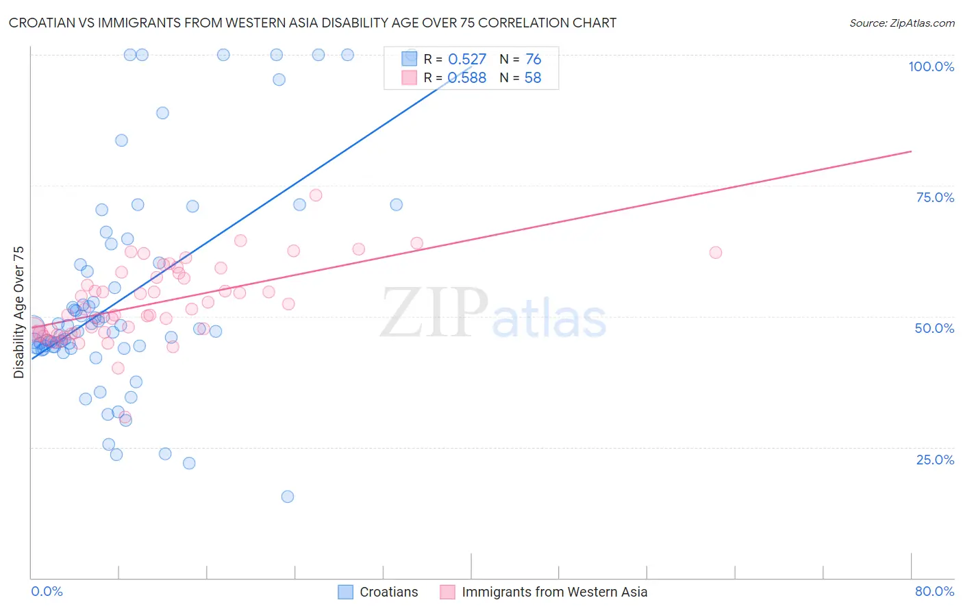 Croatian vs Immigrants from Western Asia Disability Age Over 75