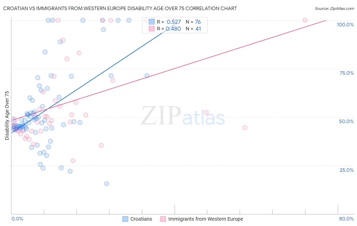 Croatian vs Immigrants from Western Europe Disability Age Over 75