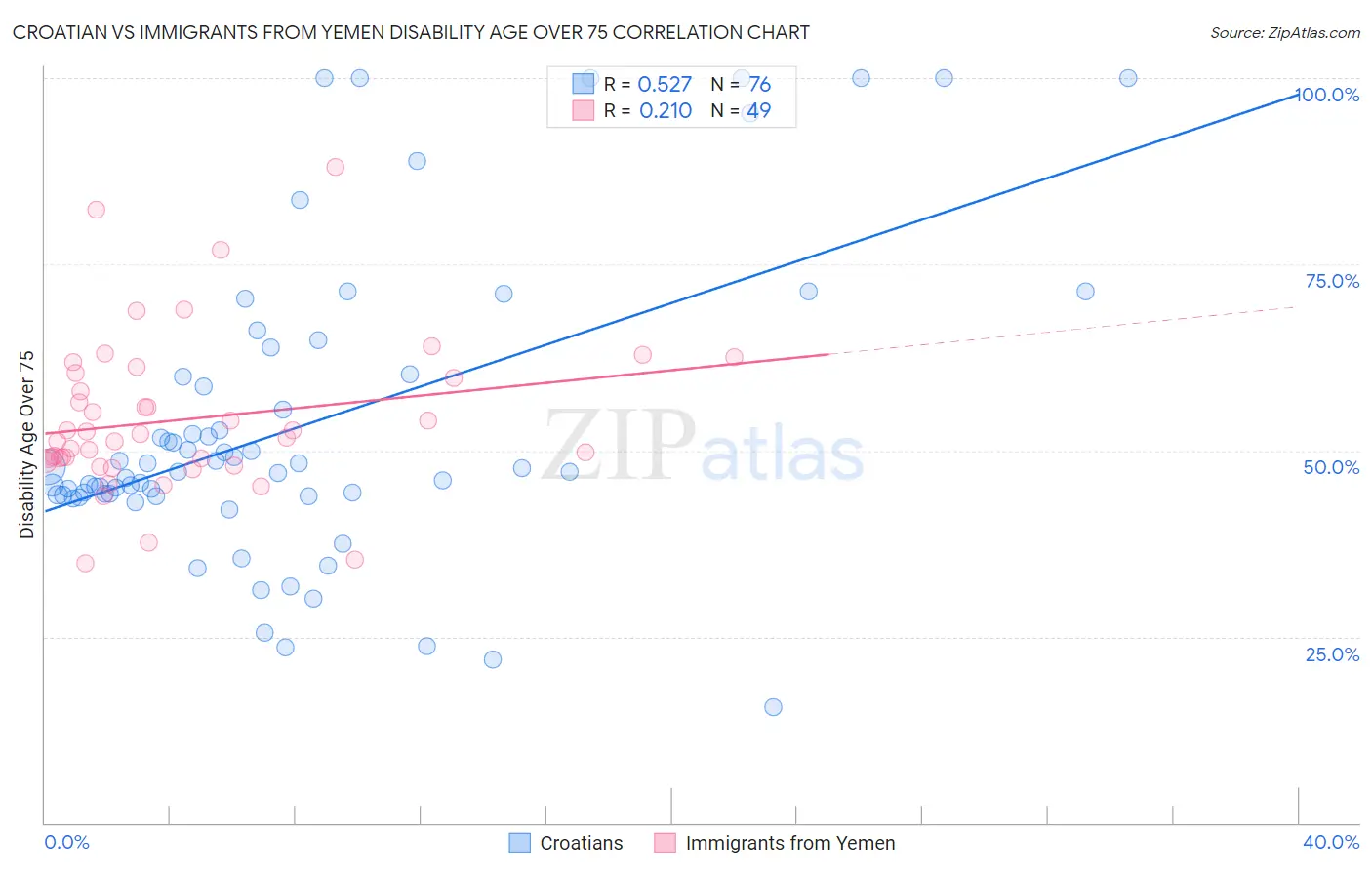 Croatian vs Immigrants from Yemen Disability Age Over 75
