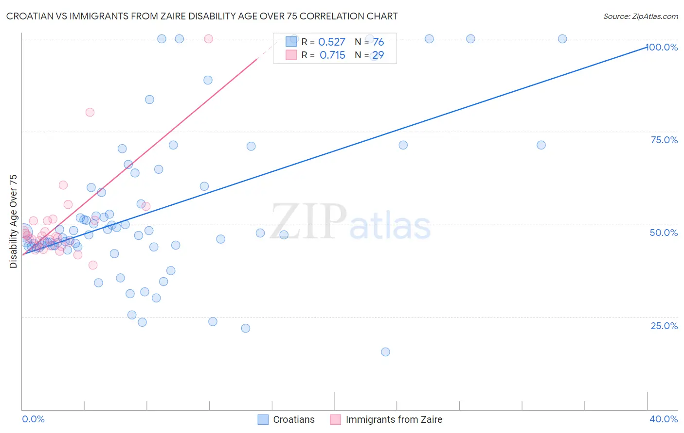 Croatian vs Immigrants from Zaire Disability Age Over 75