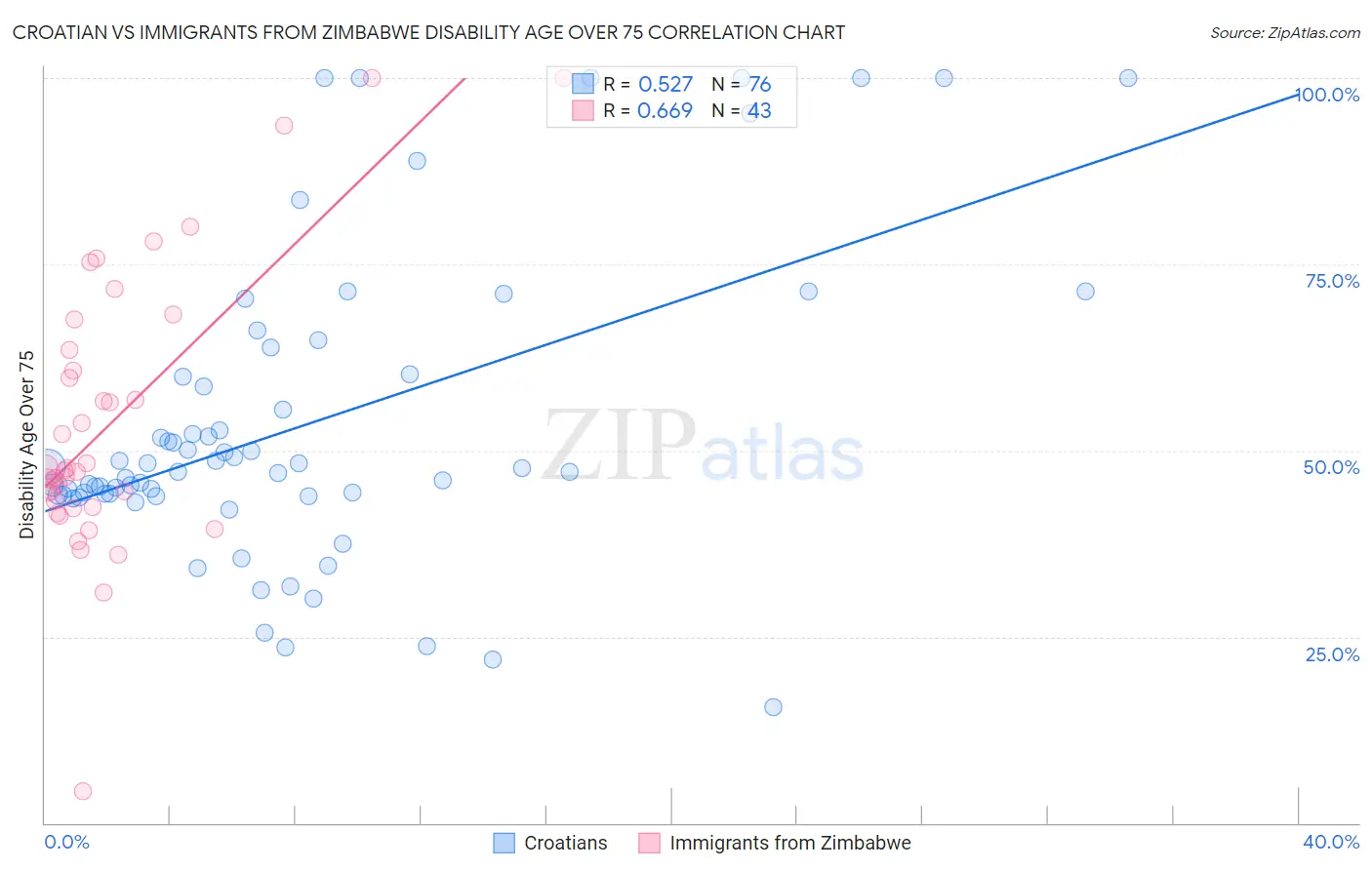 Croatian vs Immigrants from Zimbabwe Disability Age Over 75