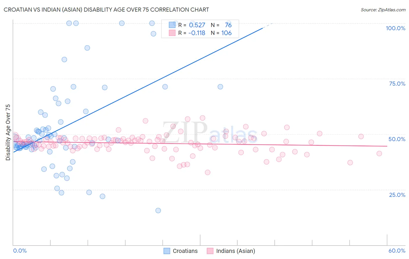 Croatian vs Indian (Asian) Disability Age Over 75