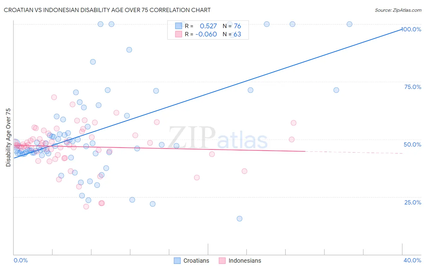 Croatian vs Indonesian Disability Age Over 75