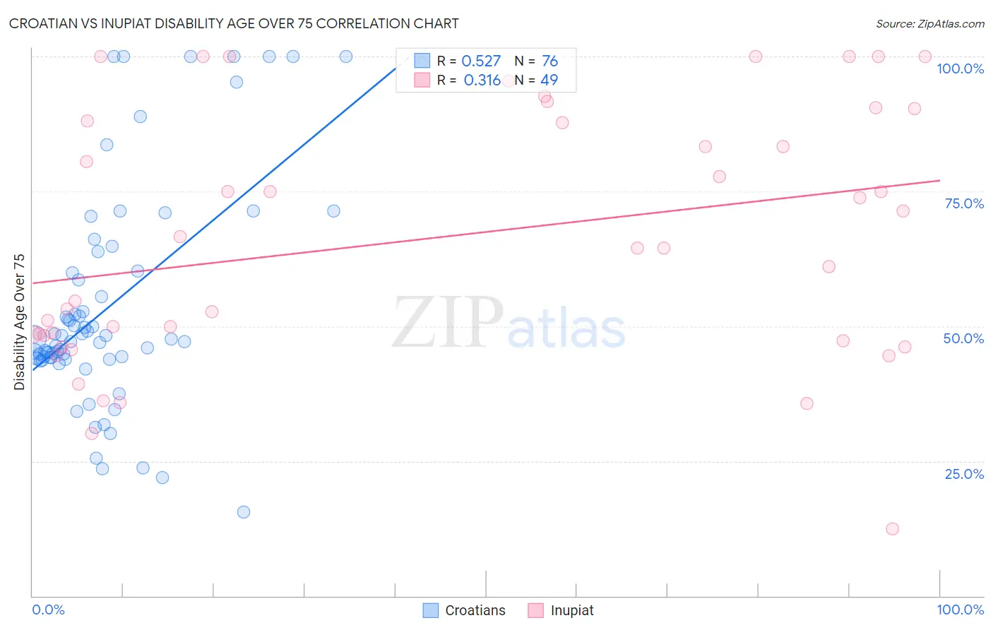 Croatian vs Inupiat Disability Age Over 75