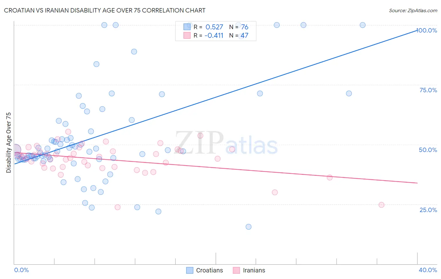 Croatian vs Iranian Disability Age Over 75