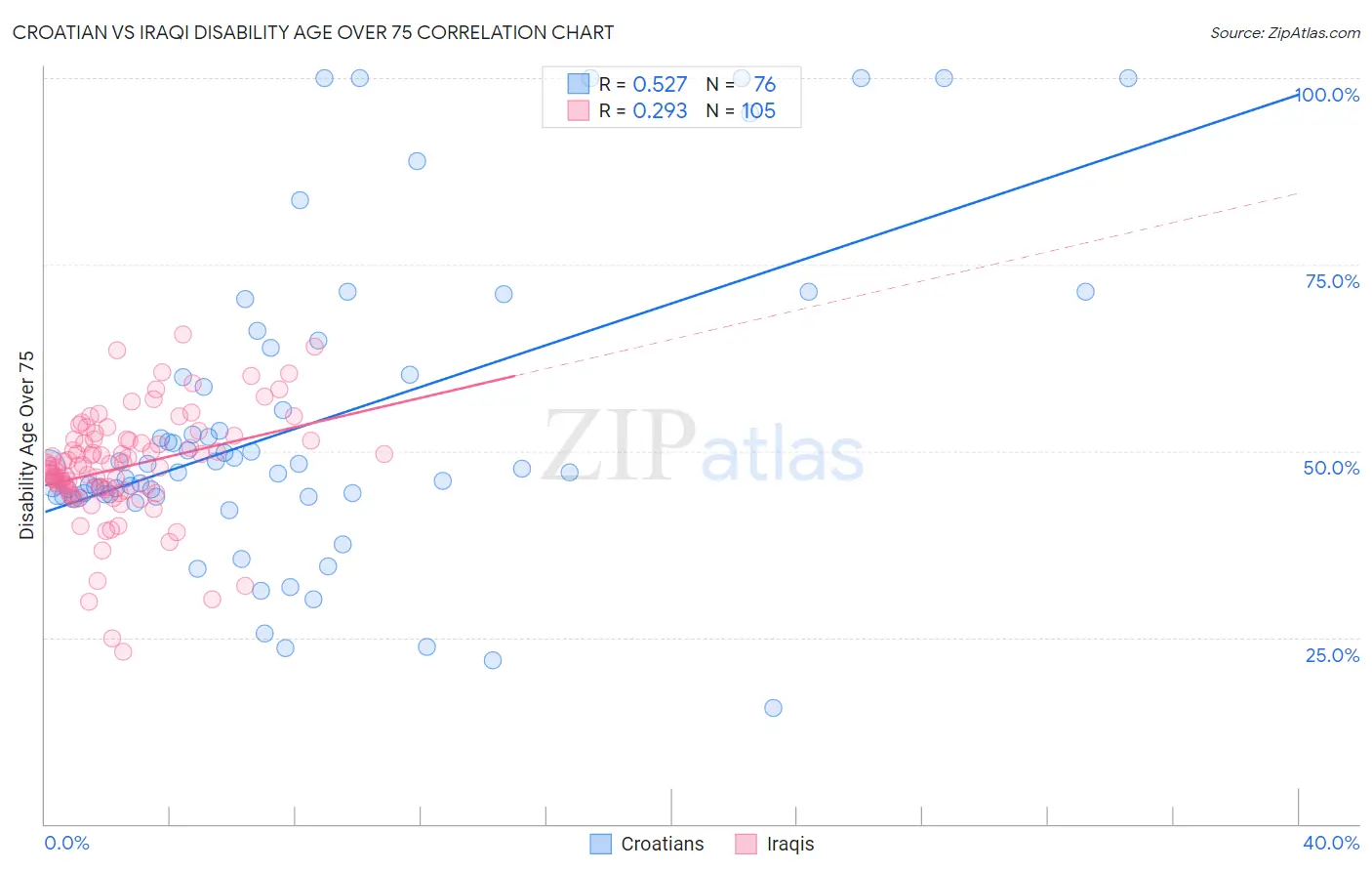 Croatian vs Iraqi Disability Age Over 75