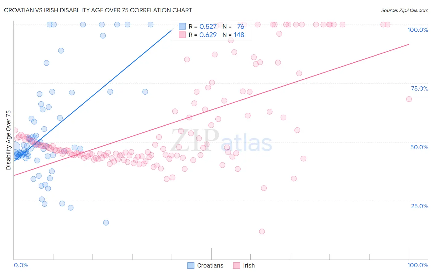Croatian vs Irish Disability Age Over 75