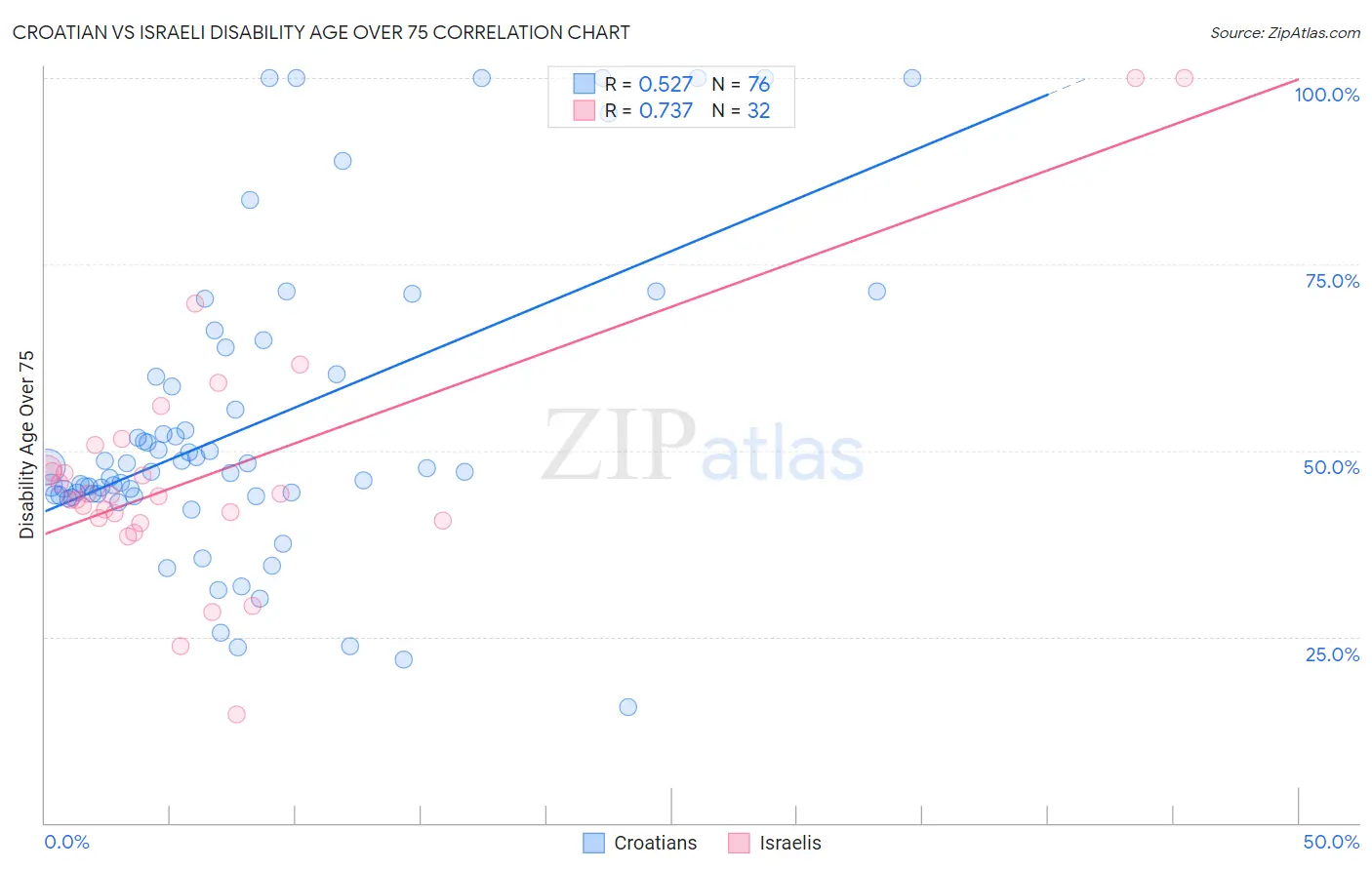 Croatian vs Israeli Disability Age Over 75