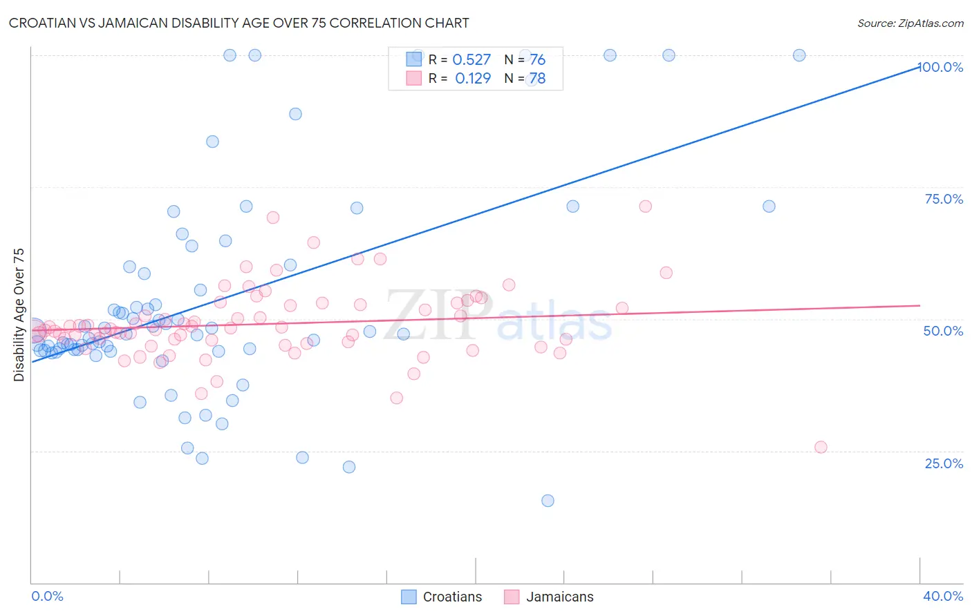 Croatian vs Jamaican Disability Age Over 75