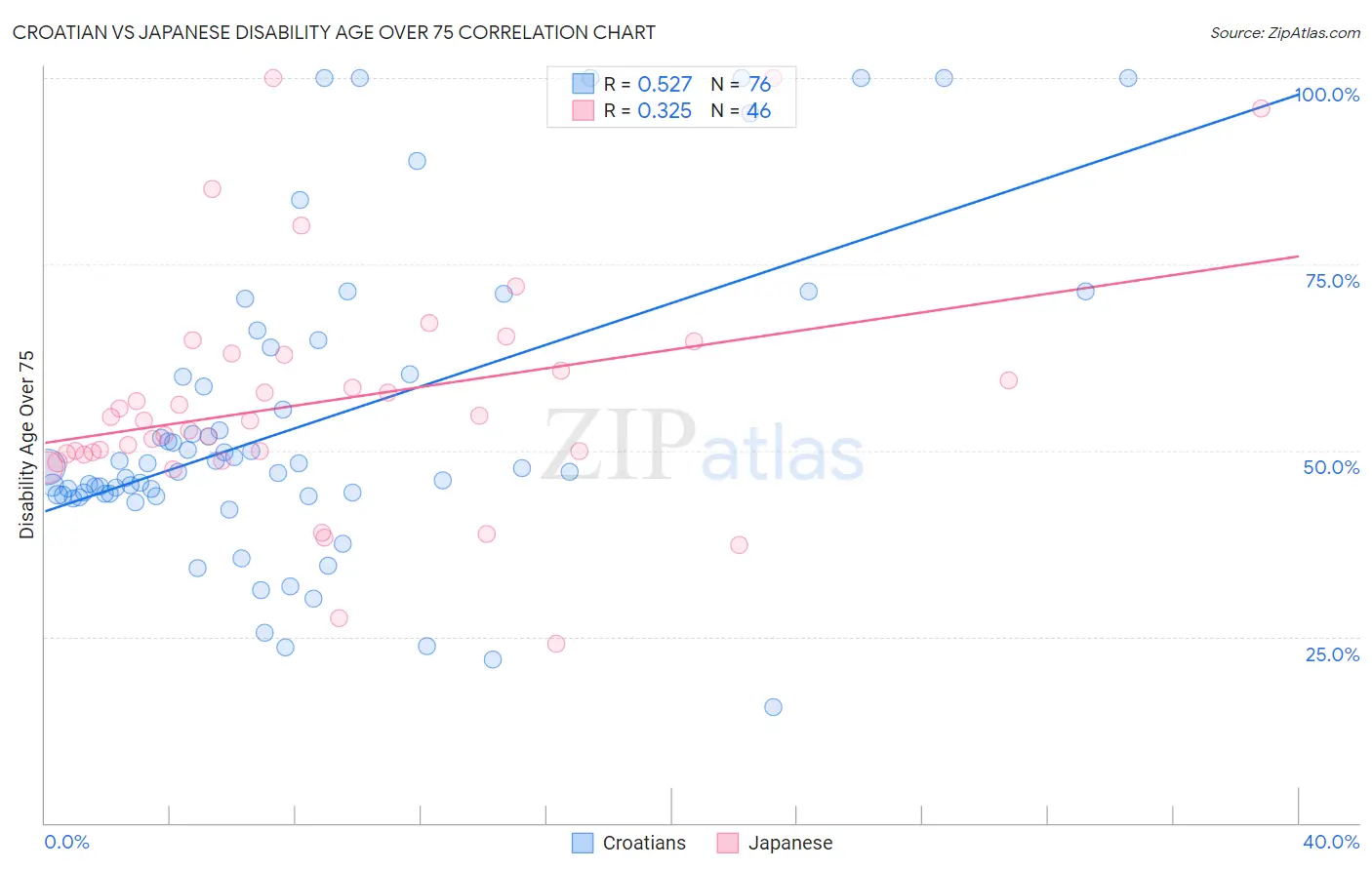 Croatian vs Japanese Disability Age Over 75