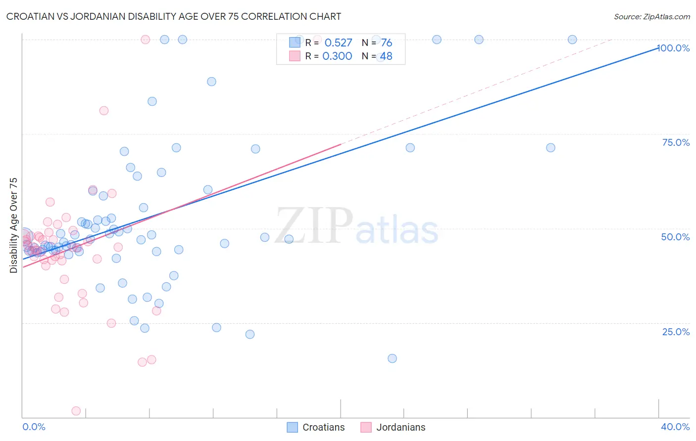 Croatian vs Jordanian Disability Age Over 75
