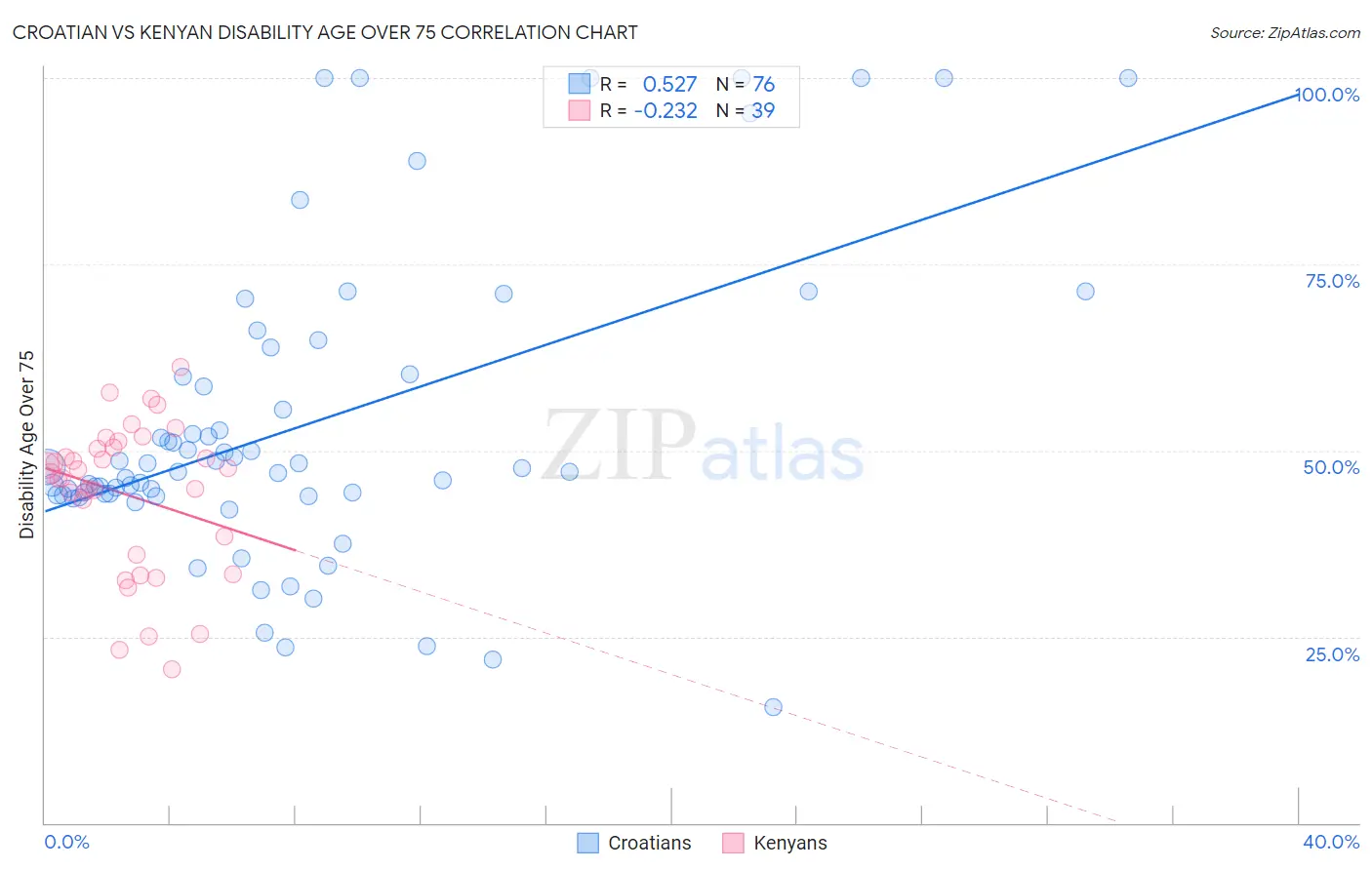 Croatian vs Kenyan Disability Age Over 75