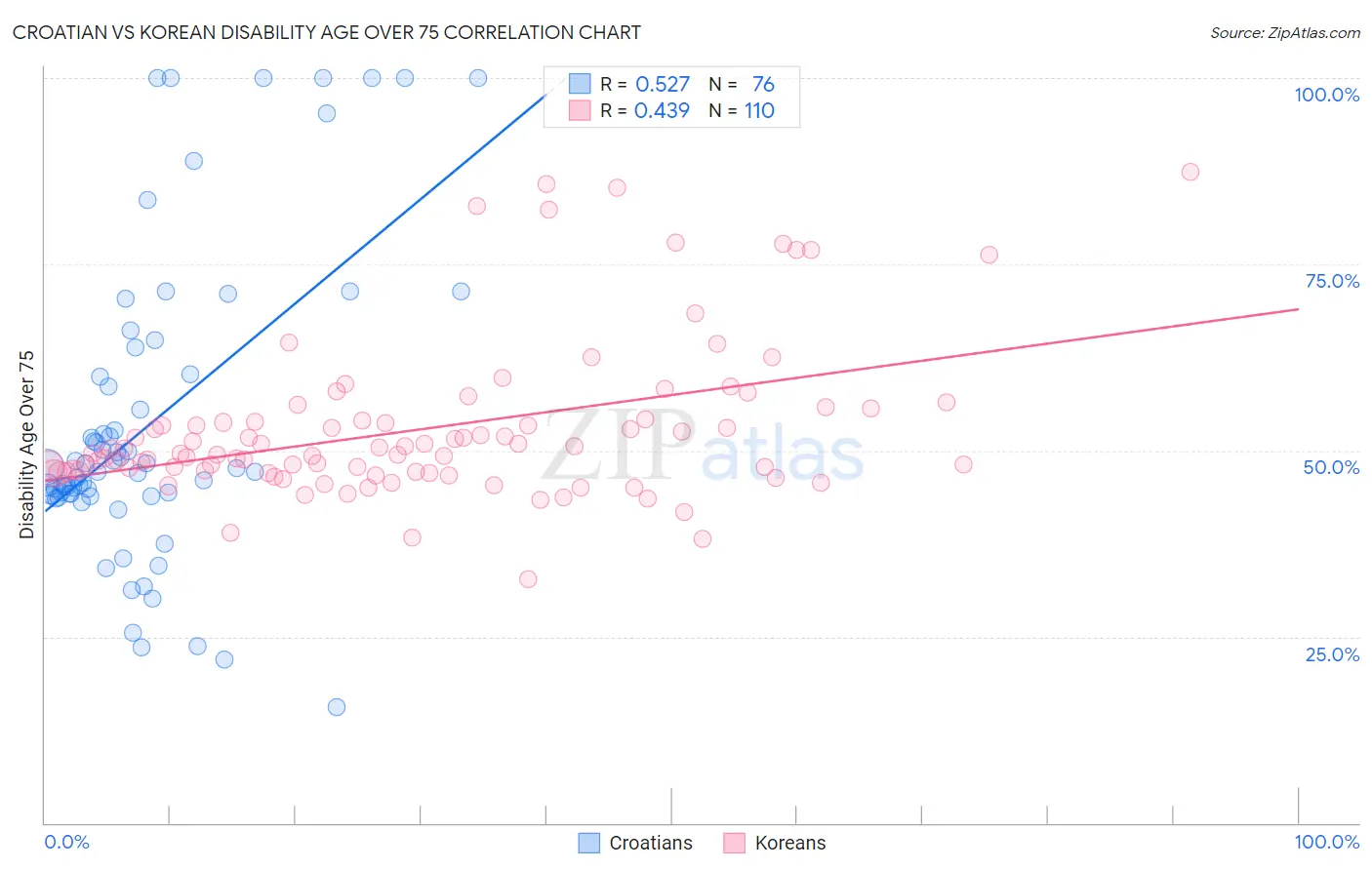 Croatian vs Korean Disability Age Over 75