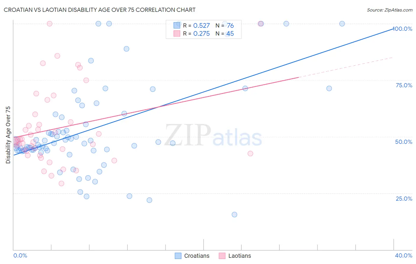 Croatian vs Laotian Disability Age Over 75