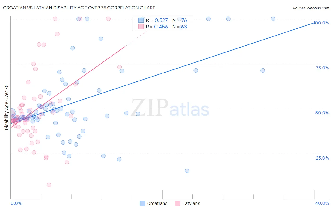 Croatian vs Latvian Disability Age Over 75