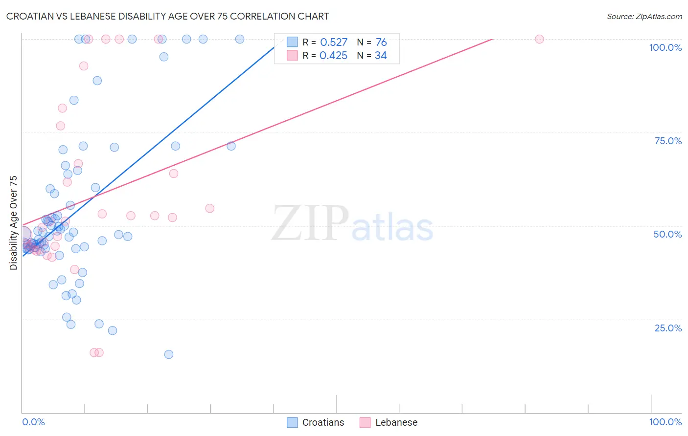 Croatian vs Lebanese Disability Age Over 75