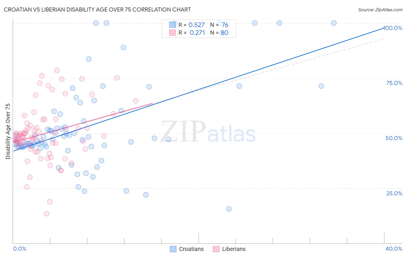 Croatian vs Liberian Disability Age Over 75