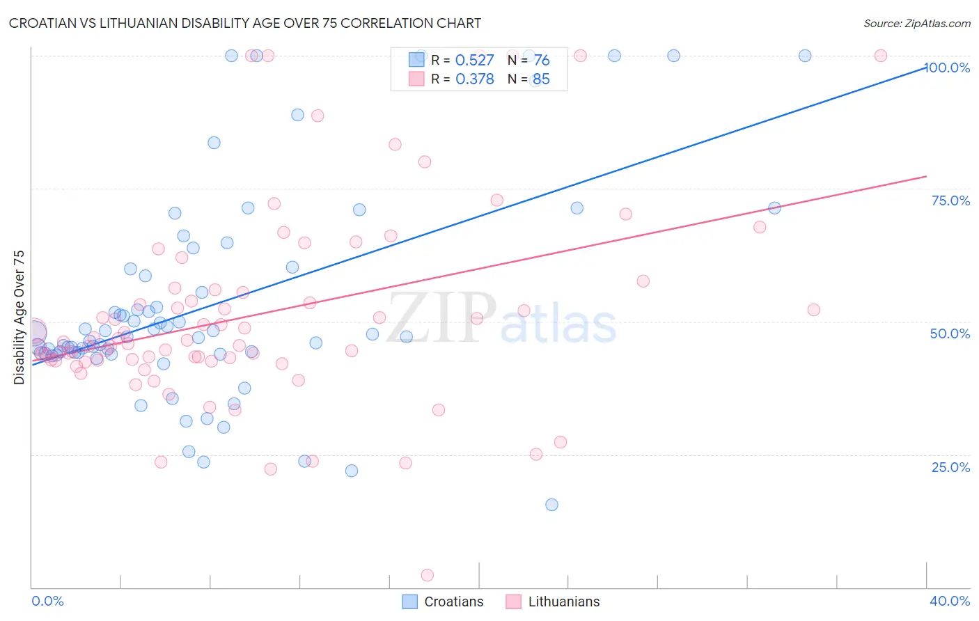 Croatian vs Lithuanian Disability Age Over 75
