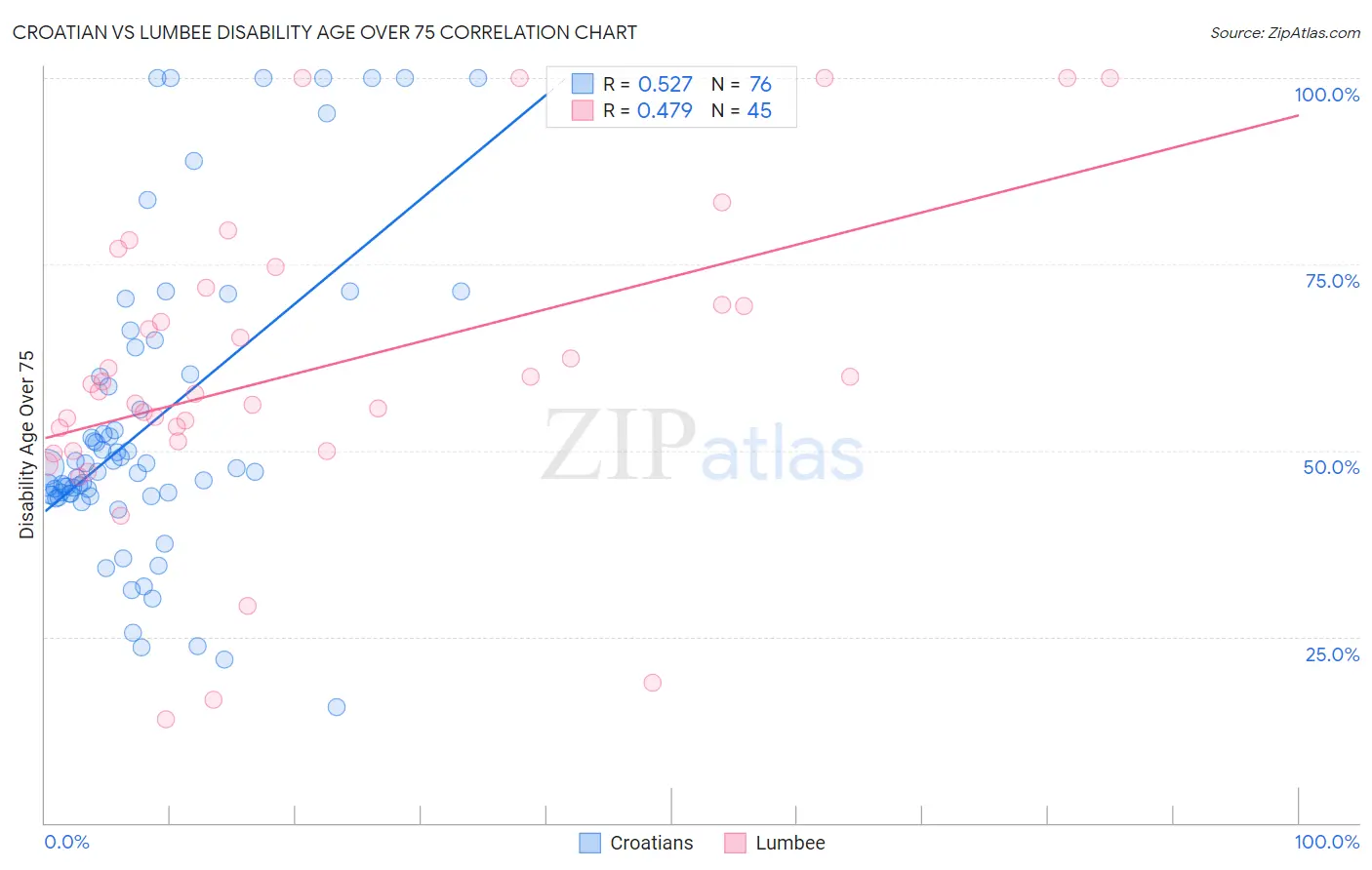 Croatian vs Lumbee Disability Age Over 75