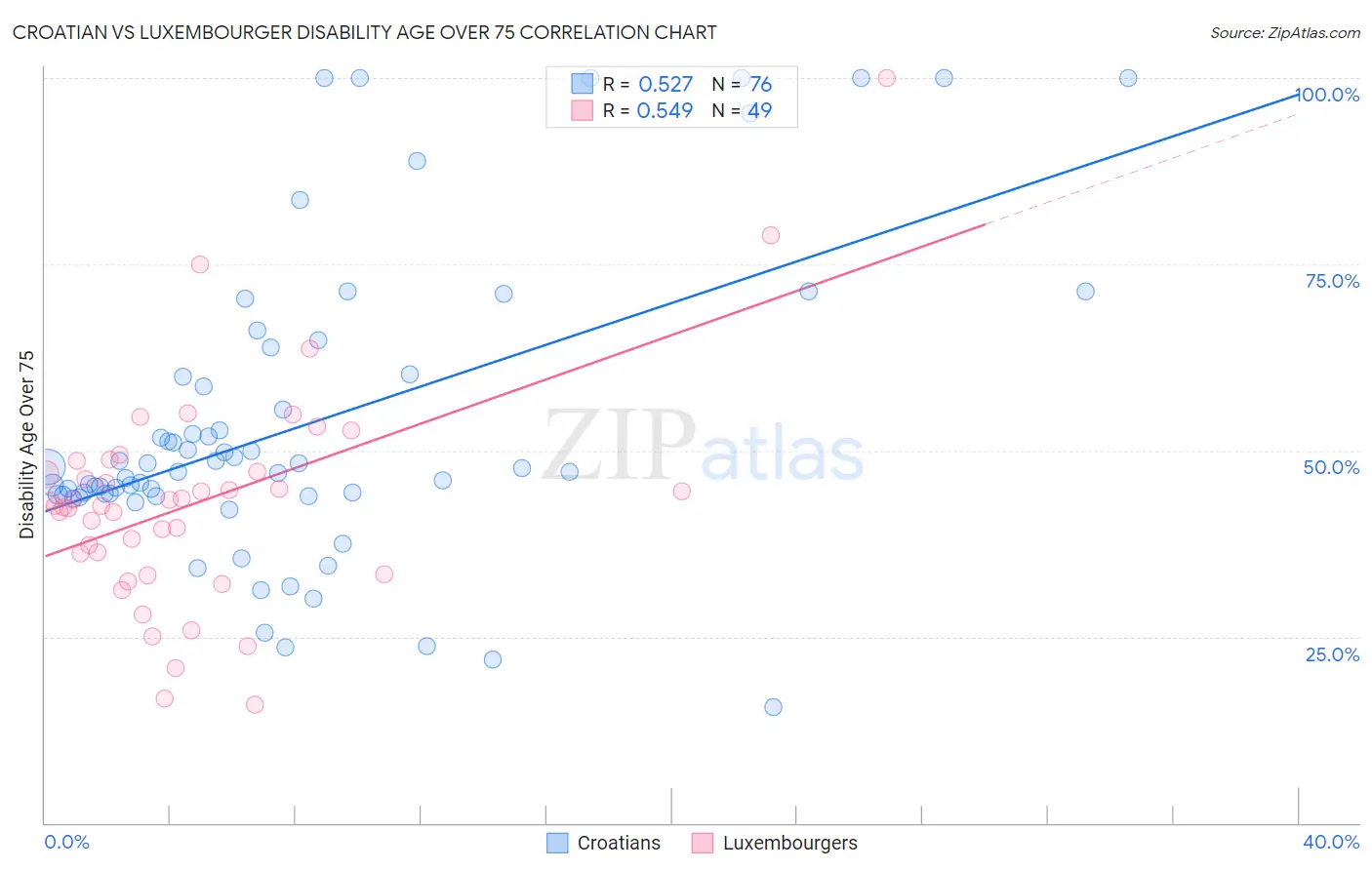 Croatian vs Luxembourger Disability Age Over 75