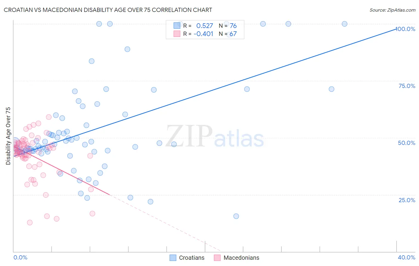 Croatian vs Macedonian Disability Age Over 75