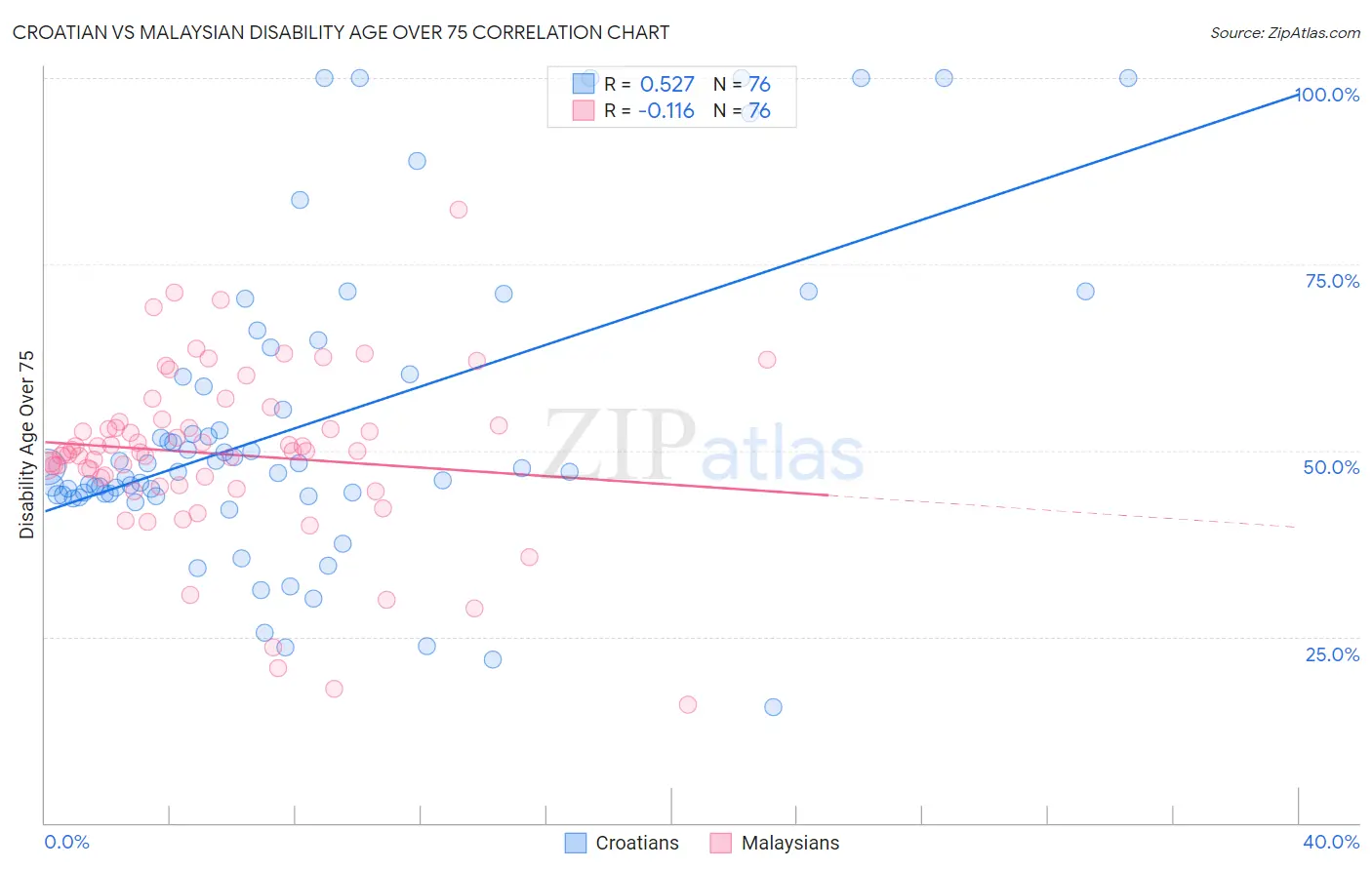 Croatian vs Malaysian Disability Age Over 75