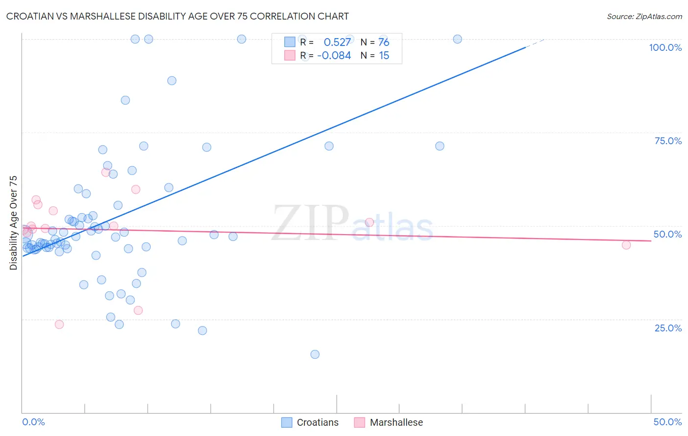 Croatian vs Marshallese Disability Age Over 75