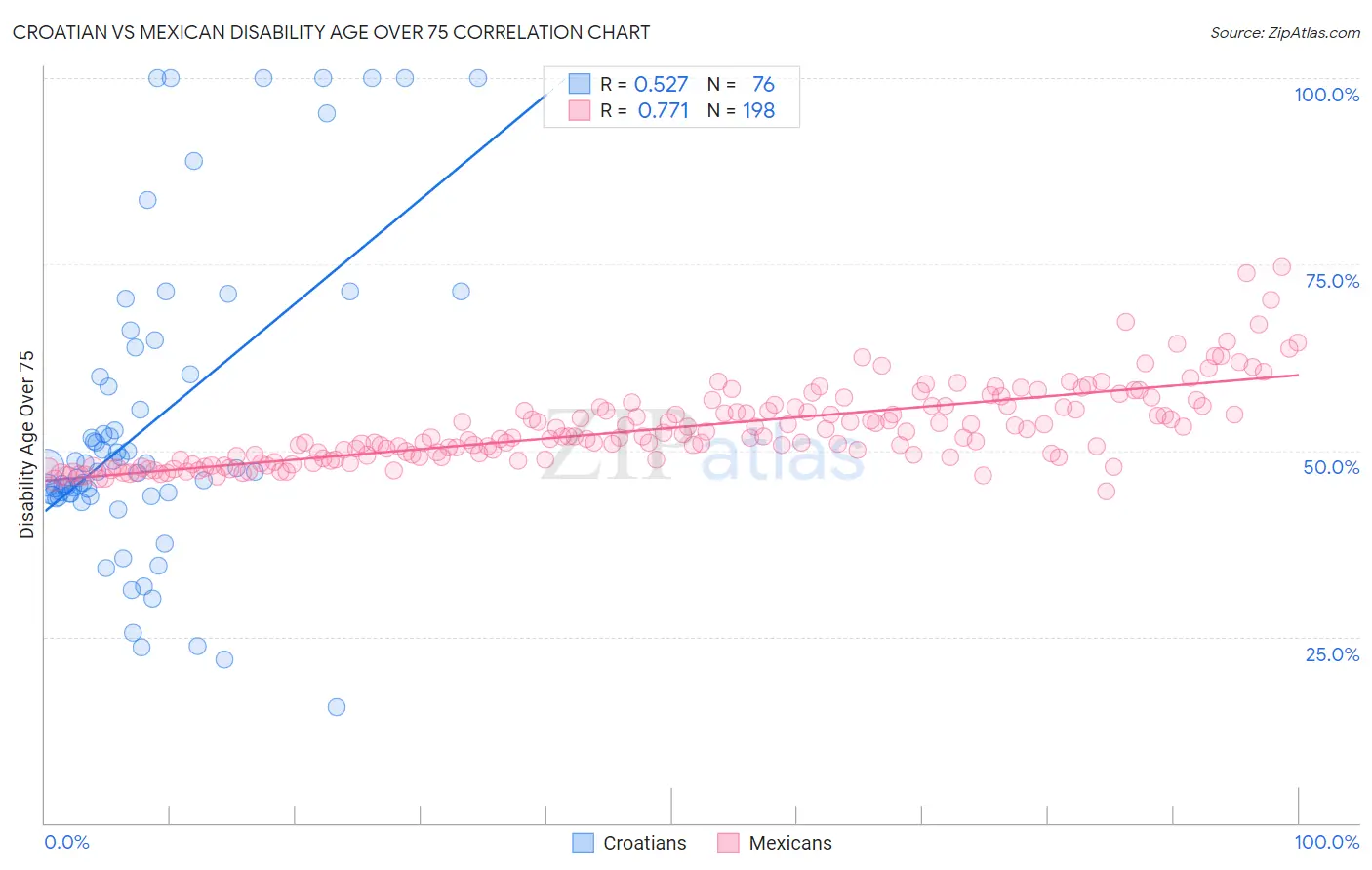 Croatian vs Mexican Disability Age Over 75