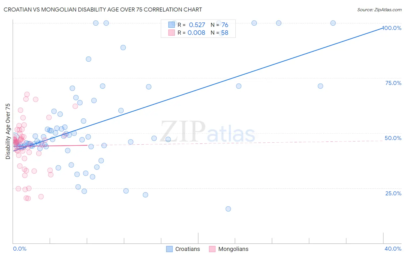Croatian vs Mongolian Disability Age Over 75