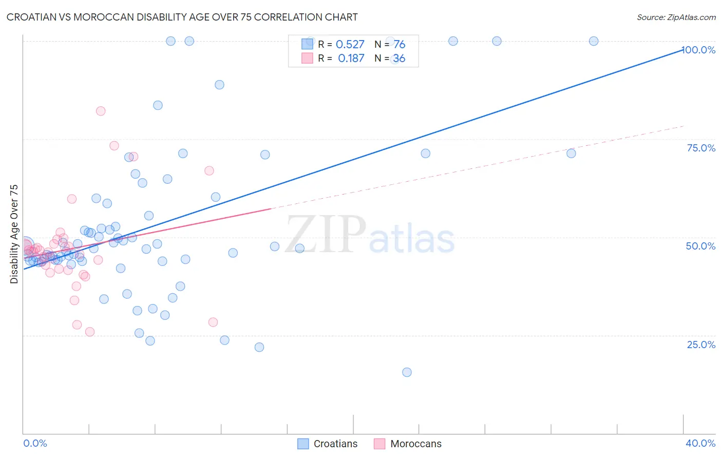 Croatian vs Moroccan Disability Age Over 75