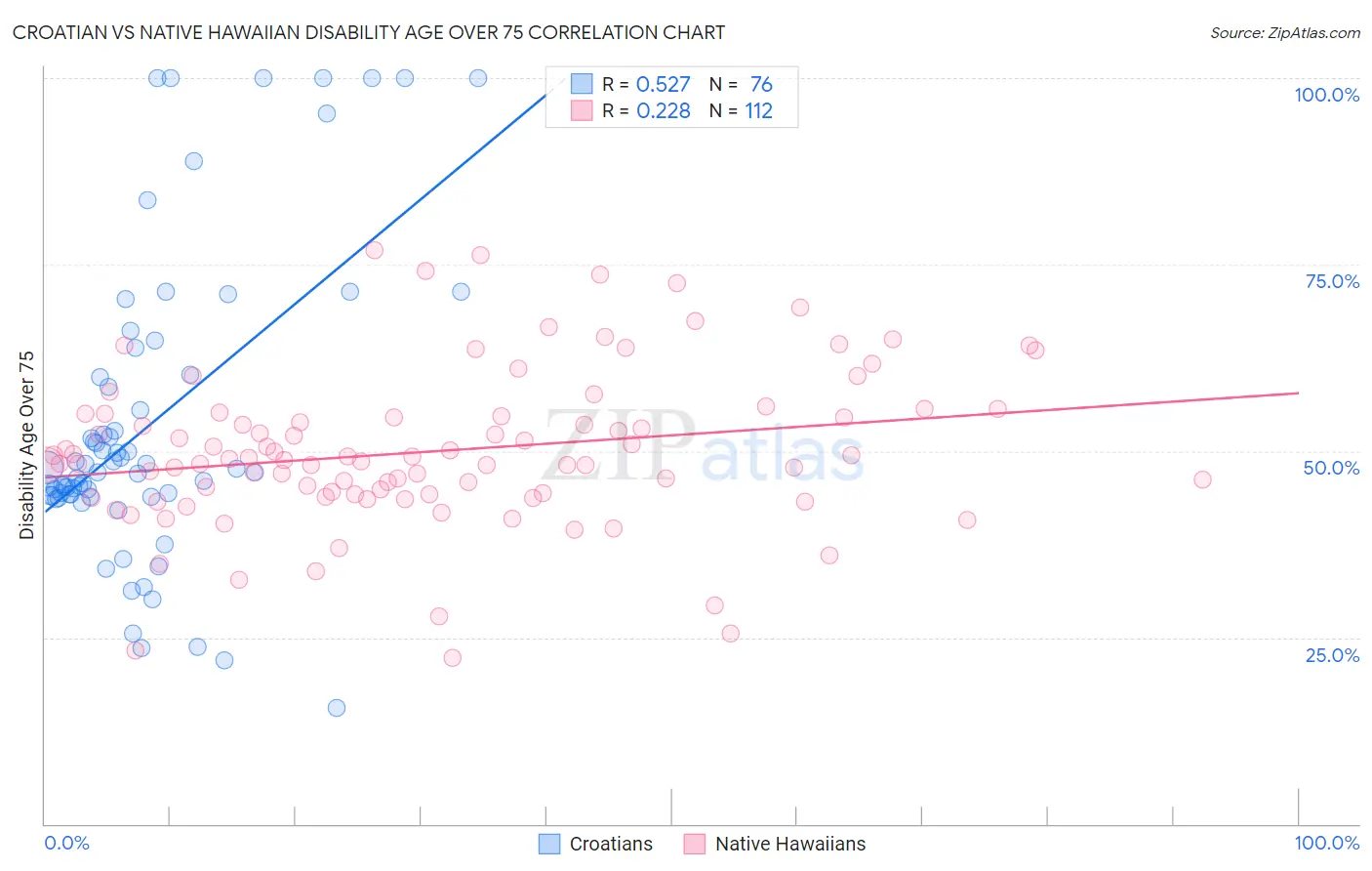 Croatian vs Native Hawaiian Disability Age Over 75