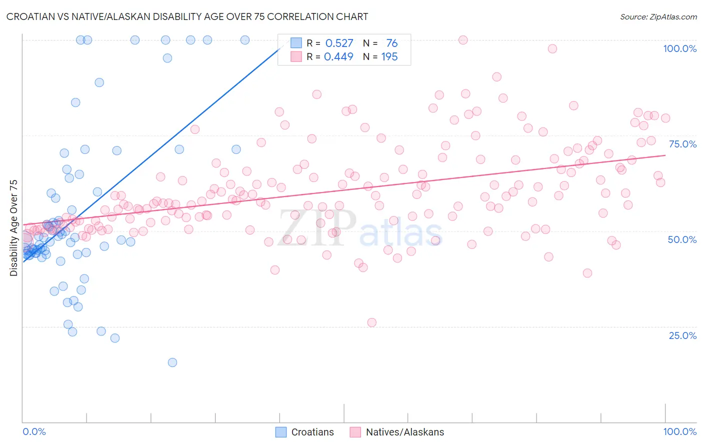 Croatian vs Native/Alaskan Disability Age Over 75