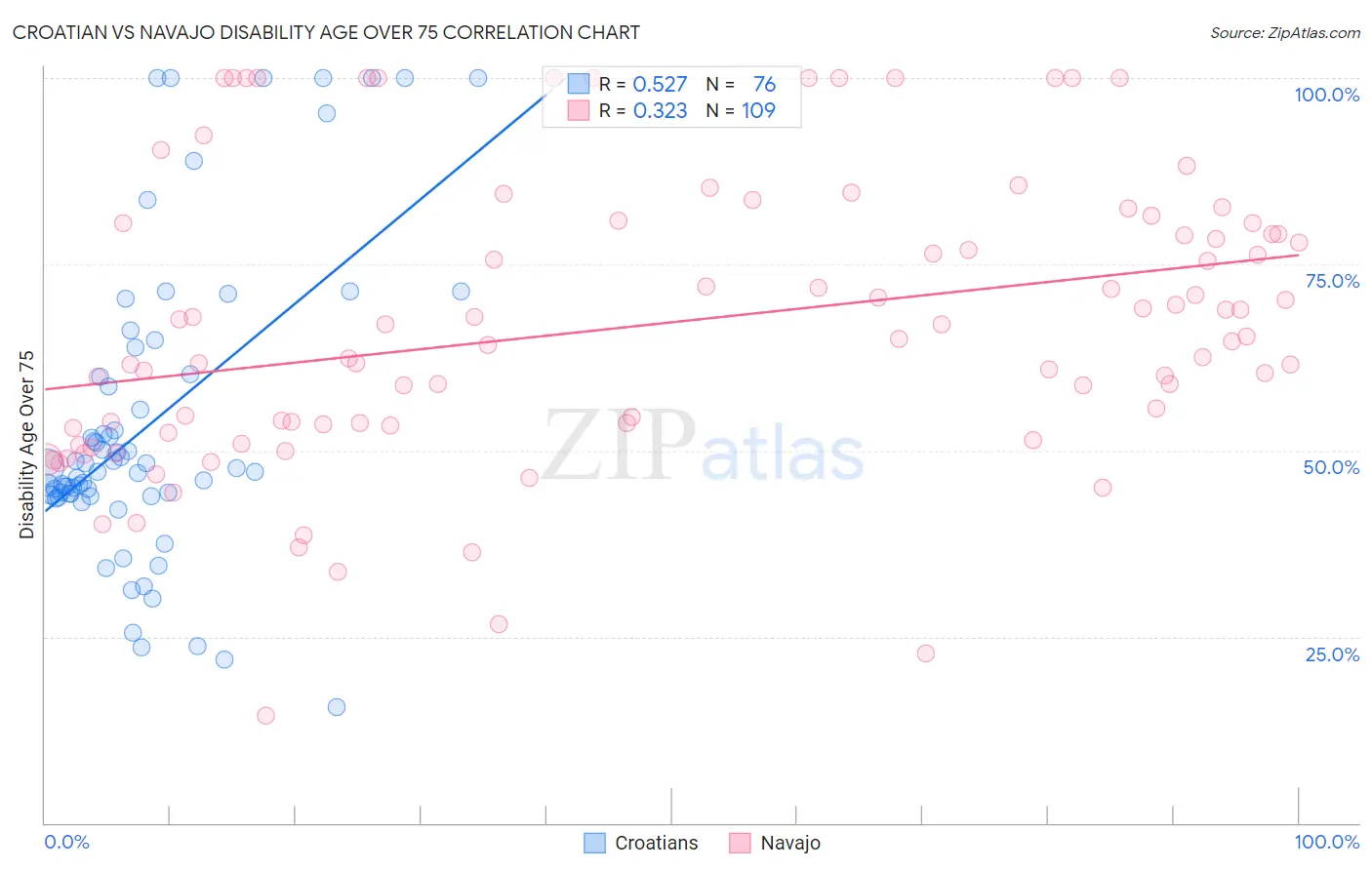 Croatian vs Navajo Disability Age Over 75
