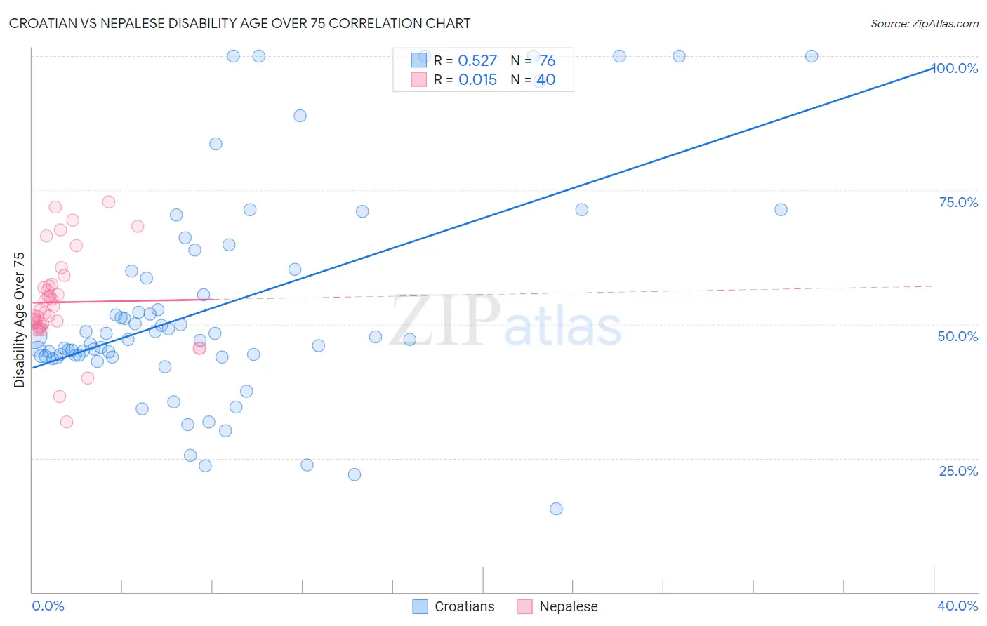 Croatian vs Nepalese Disability Age Over 75