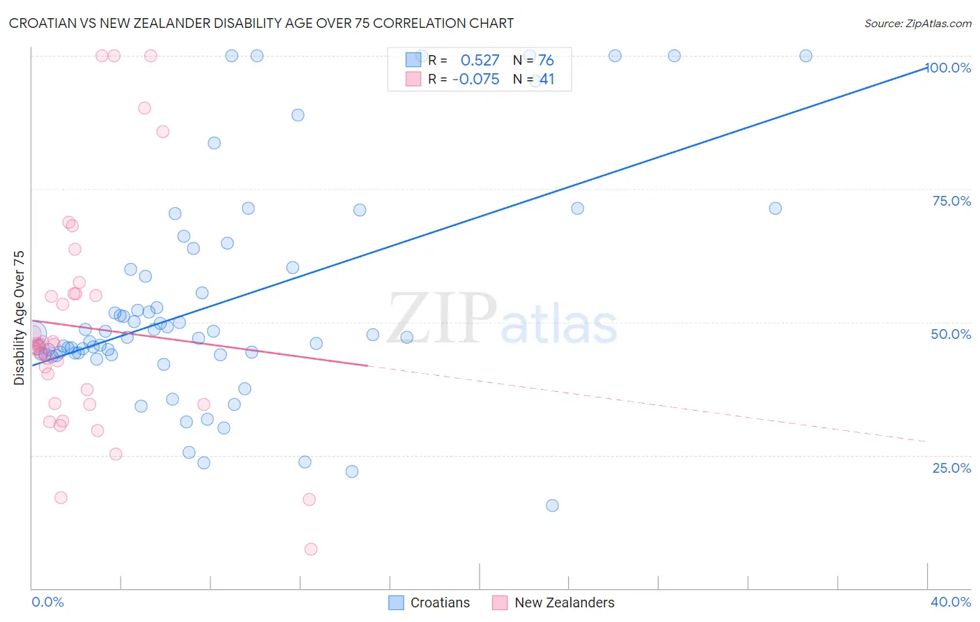 Croatian vs New Zealander Disability Age Over 75